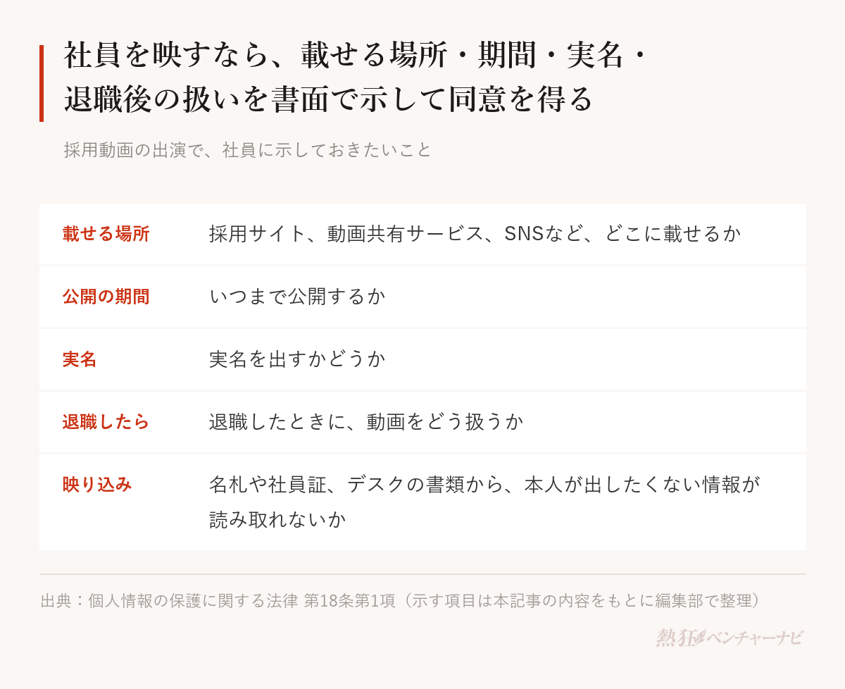 採用動画の出演で社員に書面で示し、同意を得ておきたいこと。載せる場所、公開の期間、実名を出すか、退職したらどうするか。あわせて、名札や社員証、デスクの書類から本人が出したくない情報が読み取れないかも確認する。個人情報保護法第18条第1項は、あらかじめ本人の同意を得ないで利用目的の達成に必要な範囲を超えて個人情報を取り扱うことを禁じている。