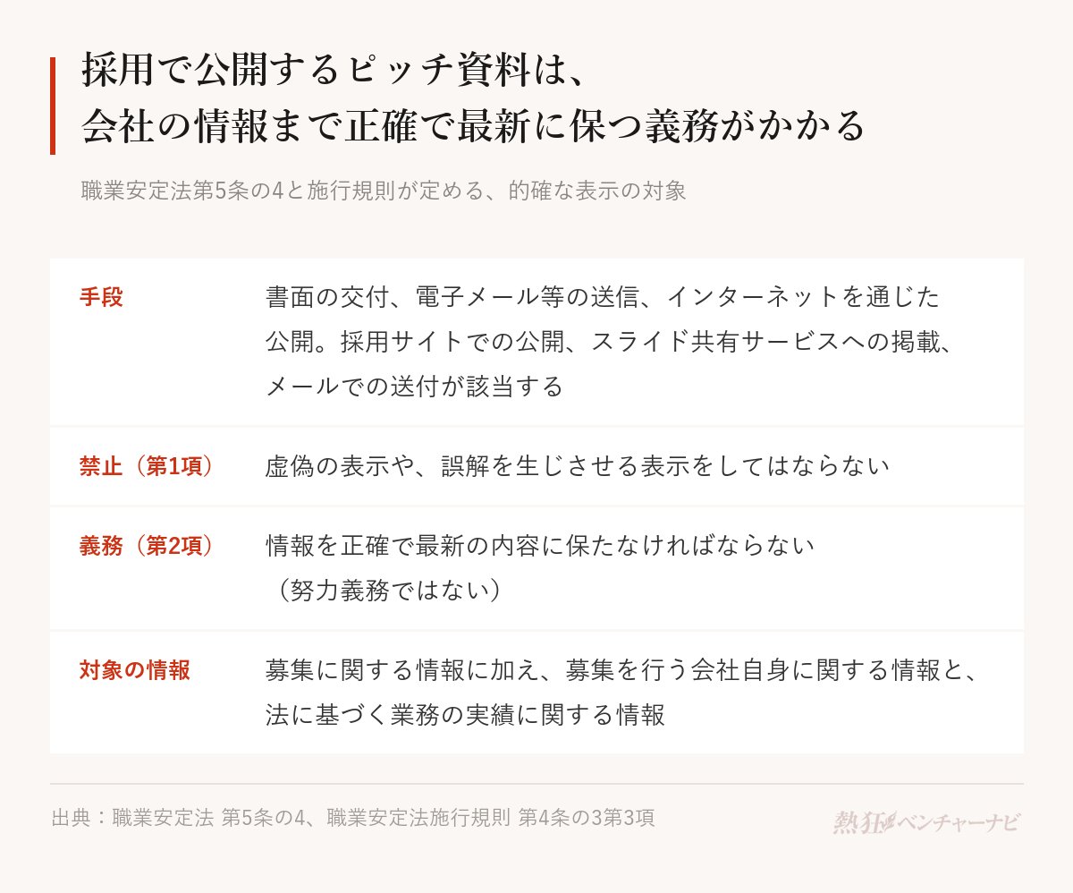 職業安定法第5条の4と施行規則が定める的確な表示の対象。手段:書面の交付、電子メール等の送信、インターネットを通じた公開(採用サイトでの公開、スライド共有サービスへの掲載、メールでの送付が該当)。禁止:第1項で虚偽の表示や誤解を生じさせる表示を禁止。義務:第2項で正確で最新の内容に保つことを義務づけ。対象の情報には、募集に関する情報に加え、施行規則第4条の3第3項により、募集を行う会社自身に関する情報と、法に基づく業務の実績に関する情報が含まれる。