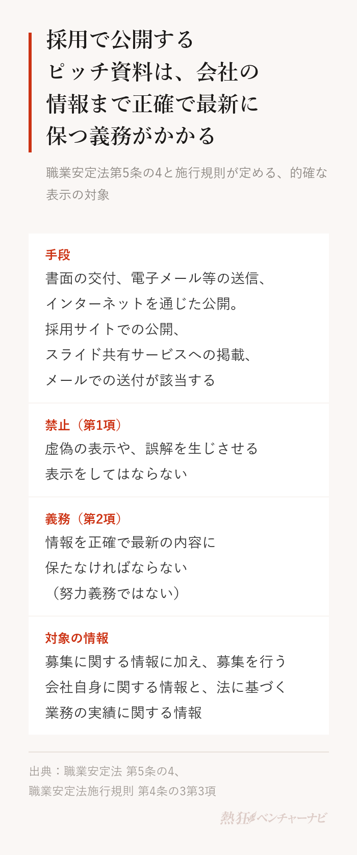 職業安定法第5条の4と施行規則が定める的確な表示の対象。手段:書面の交付、電子メール等の送信、インターネットを通じた公開(採用サイトでの公開、スライド共有サービスへの掲載、メールでの送付が該当)。禁止:第1項で虚偽の表示や誤解を生じさせる表示を禁止。義務:第2項で正確で最新の内容に保つことを義務づけ。対象の情報には、募集に関する情報に加え、施行規則第4条の3第3項により、募集を行う会社自身に関する情報と、法に基づく業務の実績に関する情報が含まれる。