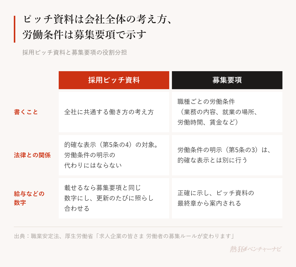 採用ピッチ資料と募集要項の役割分担。書くこと:ピッチ資料は会社全体に共通する働き方の考え方、募集要項は職種ごとの労働条件。法律との関係:ピッチ資料は的確な表示(第5条の4)の対象で、給与の目安を載せても労働条件の明示の代わりにはならない。労働条件の明示(第5条の3)は的確な表示とは別に行う。給与などの数字:ピッチ資料に載せるなら募集要項と同じ数字にし、更新のたびに照らし合わせる。ピッチ資料の最終章から募集要項へ案内する。