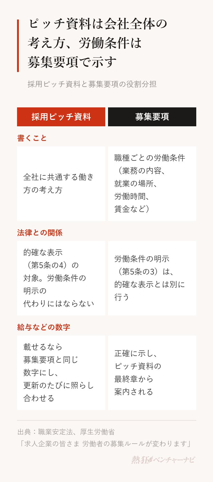 採用ピッチ資料と募集要項の役割分担。書くこと:ピッチ資料は会社全体に共通する働き方の考え方、募集要項は職種ごとの労働条件。法律との関係:ピッチ資料は的確な表示(第5条の4)の対象で、給与の目安を載せても労働条件の明示の代わりにはならない。労働条件の明示(第5条の3)は的確な表示とは別に行う。給与などの数字:ピッチ資料に載せるなら募集要項と同じ数字にし、更新のたびに照らし合わせる。ピッチ資料の最終章から募集要項へ案内する。