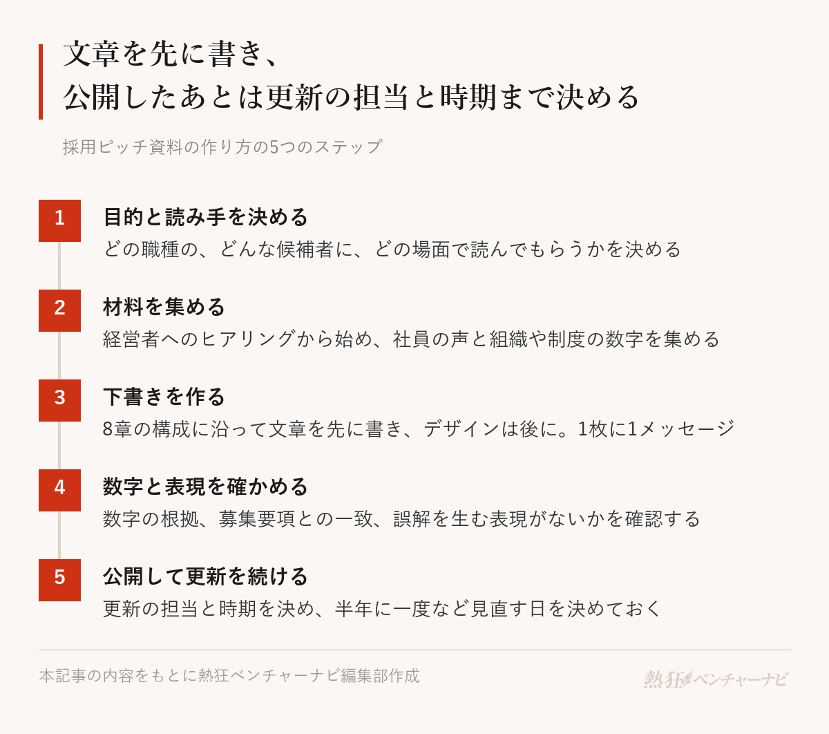 採用ピッチ資料の作り方の5つのステップ。1 目的と読み手を決める(どの職種の、どんな候補者に、どの場面で読んでもらうか)。2 材料を集める(経営者へのヒアリングから始め、社員の声と組織や制度の数字を集める)。3 下書きを作る(8章の構成に沿って文章を先に書き、デザインは後に。1枚に1メッセージ)。4 数字と表現を確かめる(根拠、募集要項との一致、誤解を生む表現)。5 公開して更新を続ける(更新の担当と時期を決め、半年に一度など見直す日を決める)。