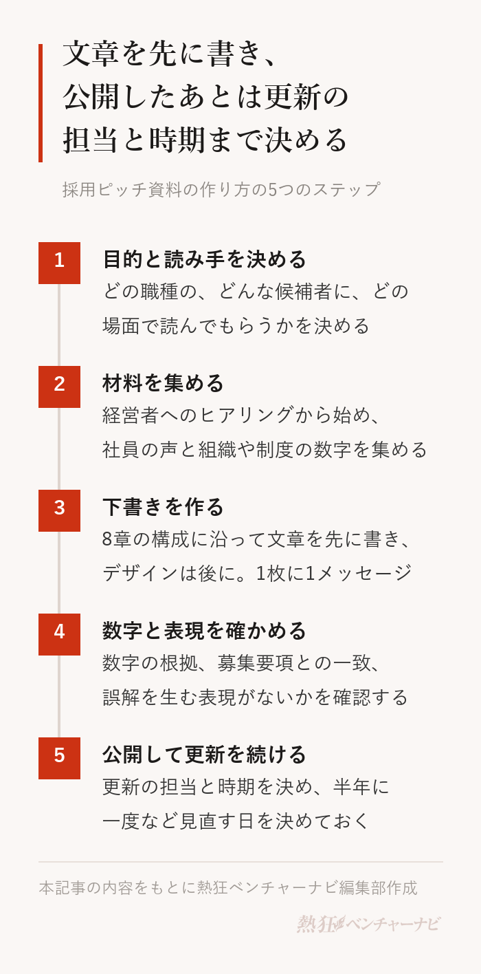 採用ピッチ資料の作り方の5つのステップ。1 目的と読み手を決める(どの職種の、どんな候補者に、どの場面で読んでもらうか)。2 材料を集める(経営者へのヒアリングから始め、社員の声と組織や制度の数字を集める)。3 下書きを作る(8章の構成に沿って文章を先に書き、デザインは後に。1枚に1メッセージ)。4 数字と表現を確かめる(根拠、募集要項との一致、誤解を生む表現)。5 公開して更新を続ける(更新の担当と時期を決め、半年に一度など見直す日を決める)。
