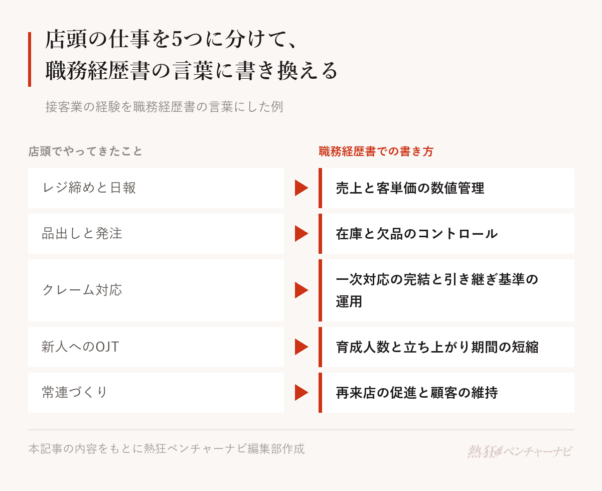 接客業の経験の書き換え例。レジ締めと日報は売上と客単価の数値管理、品出しと発注は在庫と欠品のコントロール、クレーム対応は一次対応の完結と引き継ぎ基準の運用、新人へのOJTは育成人数と立ち上がり期間の短縮、常連づくりは再来店の促進と顧客の維持。