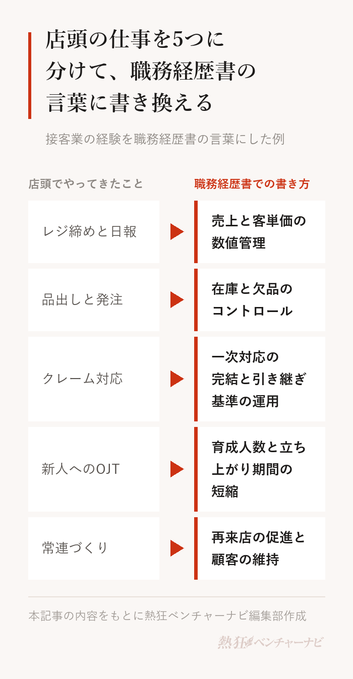 接客業の経験の書き換え例。レジ締めと日報は売上と客単価の数値管理、品出しと発注は在庫と欠品のコントロール、クレーム対応は一次対応の完結と引き継ぎ基準の運用、新人へのOJTは育成人数と立ち上がり期間の短縮、常連づくりは再来店の促進と顧客の維持。