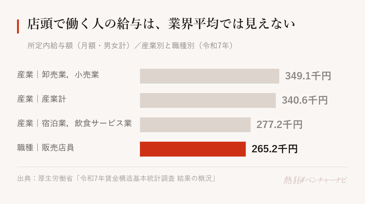 令和7年の所定内給与額(月額・男女計)。産業別では卸売業,小売業349.1千円、産業計340.6千円、宿泊業,飲食サービス業277.2千円。職種別の販売店員は265.2千円で、卸売業,小売業の平均とは8万円以上の開きがある。