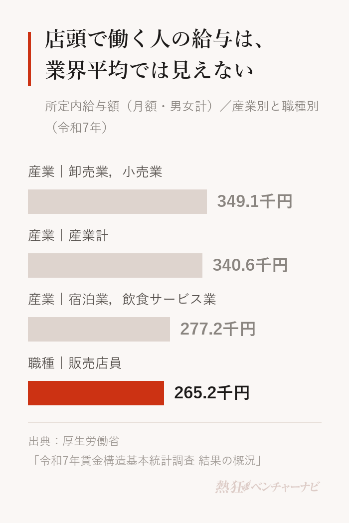 令和7年の所定内給与額(月額・男女計)。産業別では卸売業,小売業349.1千円、産業計340.6千円、宿泊業,飲食サービス業277.2千円。職種別の販売店員は265.2千円で、卸売業,小売業の平均とは8万円以上の開きがある。
