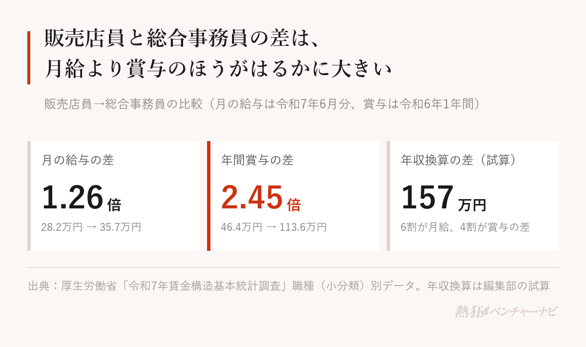 販売店員と総合事務員の比較。月の給与(令和7年6月分)は28.2万円と35.7万円で1.26倍。年間賞与(令和6年1年間)は46.4万円と113.6万円で2.45倍。年収換算の差はおよそ157万円(編集部の試算)。