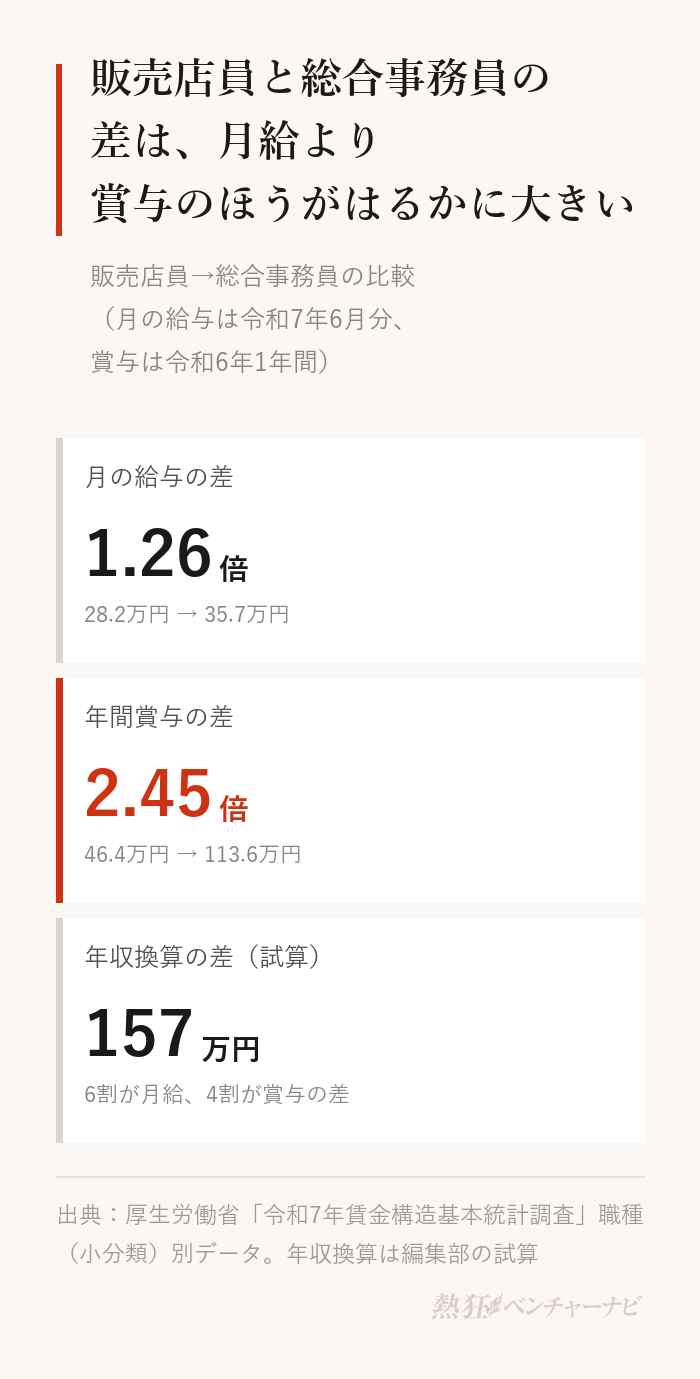 販売店員と総合事務員の比較。月の給与(令和7年6月分)は28.2万円と35.7万円で1.26倍。年間賞与(令和6年1年間)は46.4万円と113.6万円で2.45倍。年収換算の差はおよそ157万円(編集部の試算)。
