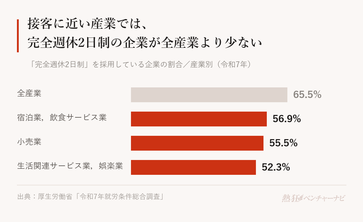 令和7年に完全週休2日制を採用している企業の割合。全産業65.5%に対し、宿泊業,飲食サービス業56.9%、小売業55.5%、生活関連サービス業,娯楽業52.3%。何らかの週休2日制は92.6%。