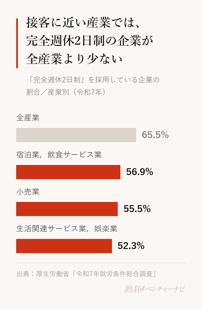 令和7年に完全週休2日制を採用している企業の割合。全産業65.5%に対し、宿泊業,飲食サービス業56.9%、小売業55.5%、生活関連サービス業,娯楽業52.3%。何らかの週休2日制は92.6%。