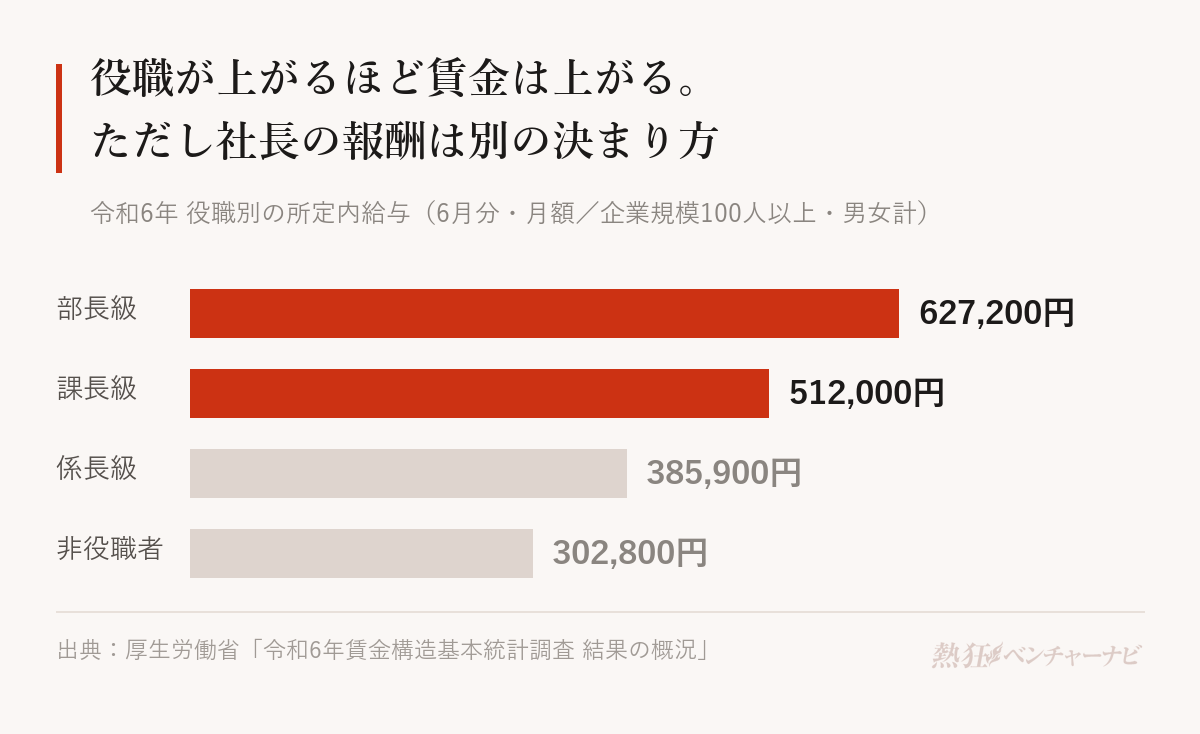 役職別の所定内給与を比べたグラフ。部長級62万7,200円、課長級51万2,000円、係長級38万5,900円、非役職者30万2,800円。