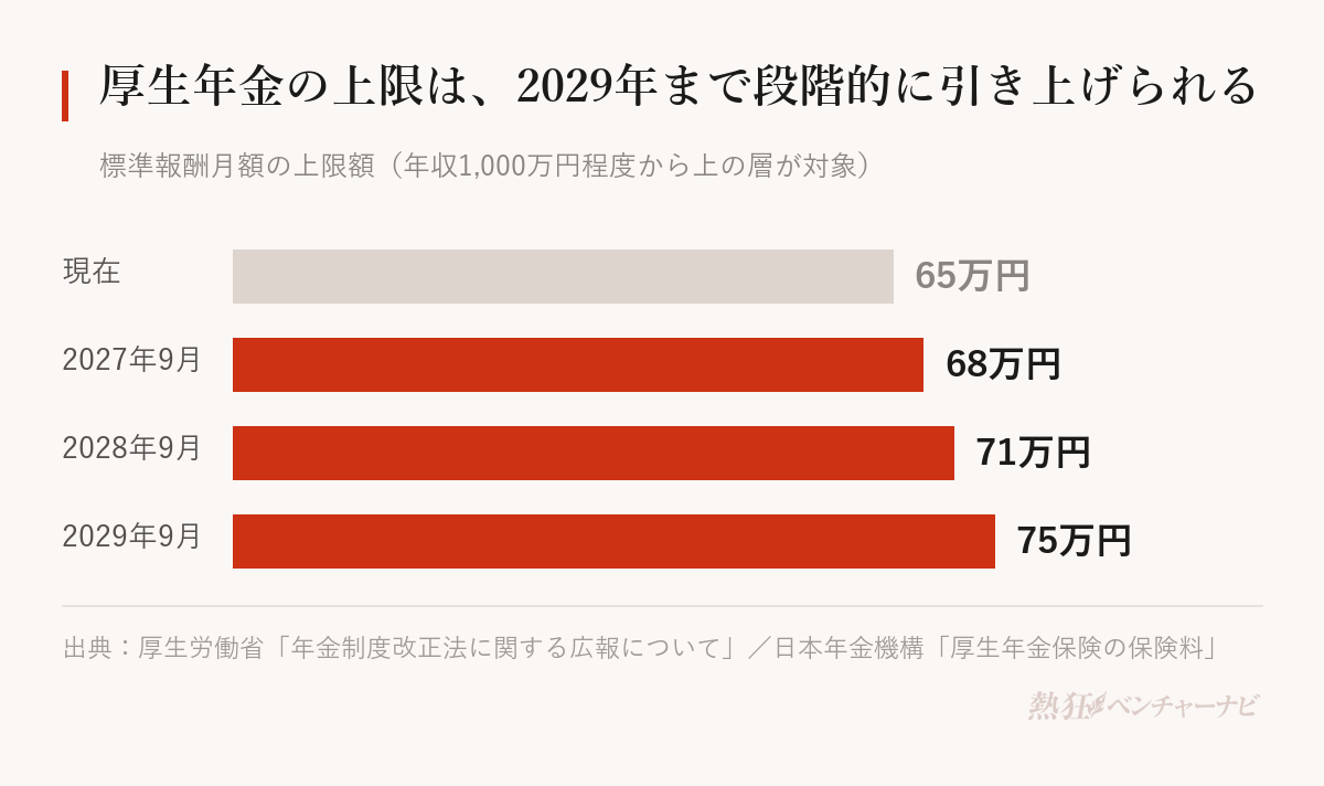厚生年金保険の標準報酬月額の上限が段階的に上がることを示したグラフ。現在65万円、2027年9月から68万円、2028年9月から71万円、2029年9月から75万円。