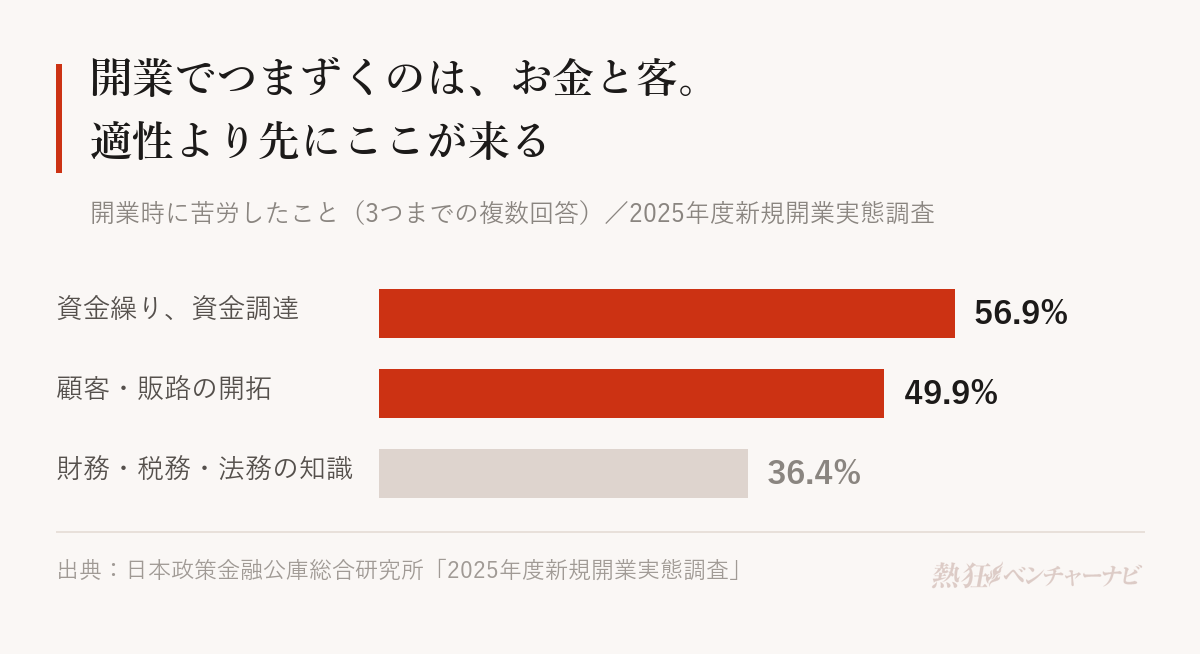 開業時に苦労したことの割合。資金繰り・資金調達56.9%、顧客・販路の開拓49.9%、財務・税務・法務に関する知識の不足36.4%。3つまでの複数回答。