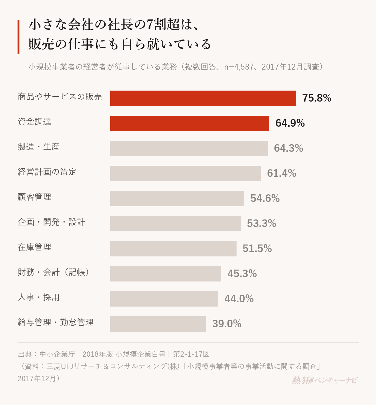 小規模事業者の経営者が従事している業務の割合。商品やサービスの販売75.8%、資金調達64.9%、製造・生産64.3%、経営計画の策定61.4%、顧客管理54.6%、企画・開発・設計53.3%、在庫管理51.5%、財務・会計(記帳)45.3%、人事・採用44.0%、給与管理・勤怠管理39.0%。複数回答。