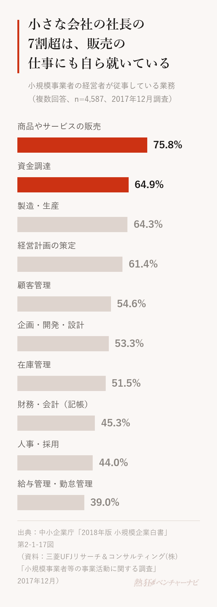 小規模事業者の経営者が従事している業務の割合。商品やサービスの販売75.8%、資金調達64.9%、製造・生産64.3%、経営計画の策定61.4%、顧客管理54.6%、企画・開発・設計53.3%、在庫管理51.5%、財務・会計(記帳)45.3%、人事・採用44.0%、給与管理・勤怠管理39.0%。複数回答。