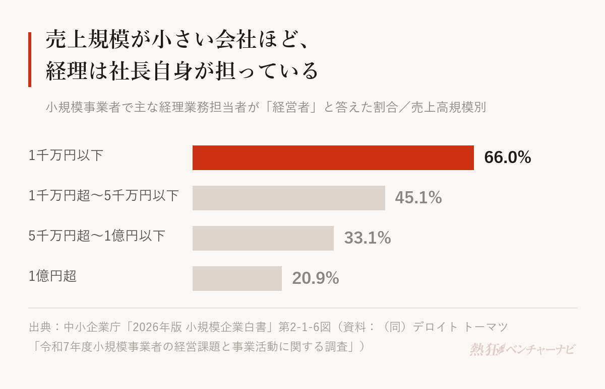 小規模事業者で主な経理業務担当者が経営者である割合を売上高規模別に示したグラフ。1千万円以下66.0%、1千万円超〜5千万円以下45.1%、5千万円超〜1億円以下33.1%、1億円超20.9%。