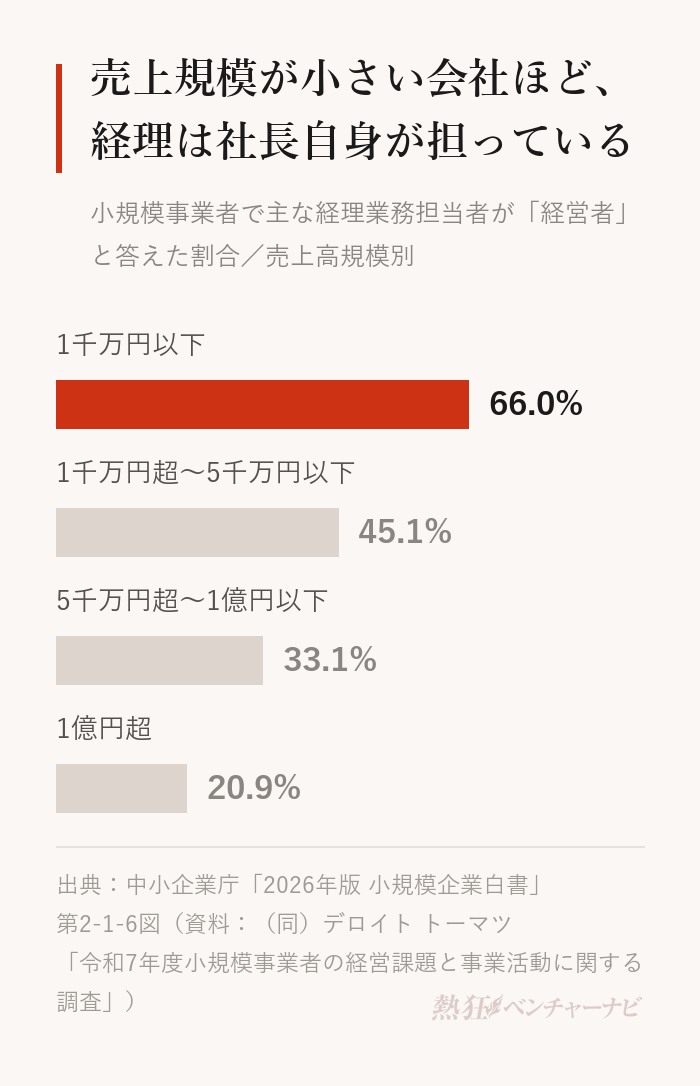 小規模事業者で主な経理業務担当者が経営者である割合を売上高規模別に示したグラフ。1千万円以下66.0%、1千万円超〜5千万円以下45.1%、5千万円超〜1億円以下33.1%、1億円超20.9%。