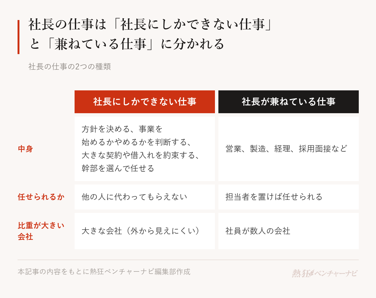 社長の仕事の2つの種類。社長にしかできない仕事は、会社の方針を決める、事業を始めるかやめるかを判断する、会社を代表して大きな契約や借入れの約束をする、幹部を選んで任せること。他の人に代わってもらえない。社長が兼ねている仕事は、営業、製造、経理、採用面接など、担当者を置けば任せられる仕事。社員が数人の会社ほど比重が大きい。