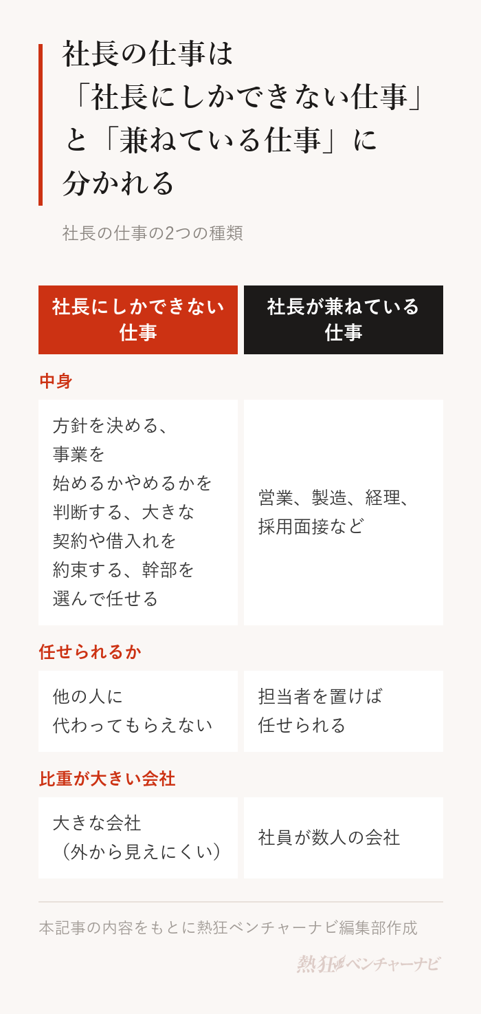 社長の仕事の2つの種類。社長にしかできない仕事は、会社の方針を決める、事業を始めるかやめるかを判断する、会社を代表して大きな契約や借入れの約束をする、幹部を選んで任せること。他の人に代わってもらえない。社長が兼ねている仕事は、営業、製造、経理、採用面接など、担当者を置けば任せられる仕事。社員が数人の会社ほど比重が大きい。
