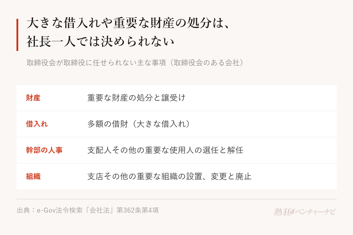 会社法第362条第4項で、取締役会が取締役に委任できない主な事項。重要な財産の処分及び譲受け、多額の借財、支配人その他の重要な使用人の選任及び解任、支店その他の重要な組織の設置・変更及び廃止。