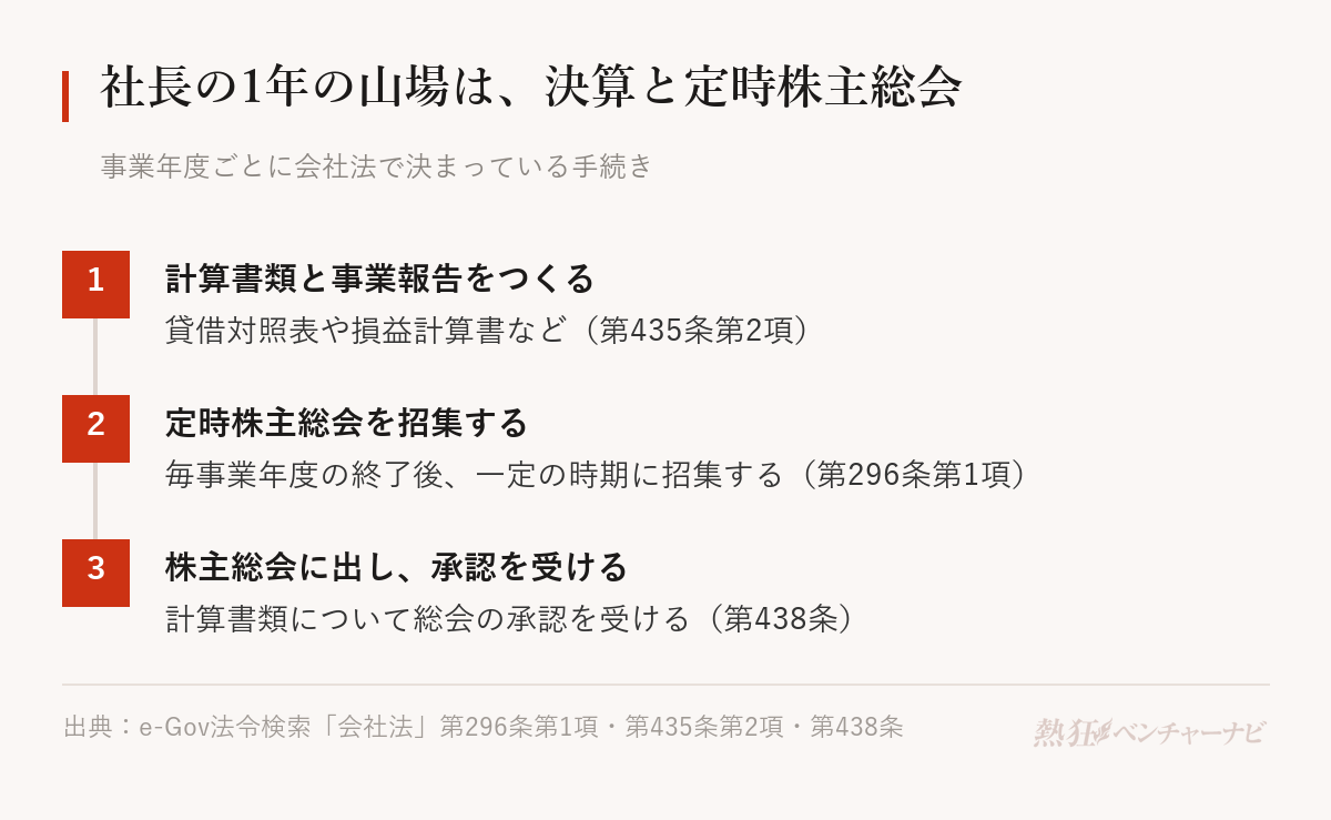 事業年度ごとの決算の手続き。1.貸借対照表や損益計算書などの計算書類と事業報告をつくる。2.事業年度の終了後一定の時期に定時株主総会を招集する。3.取締役が計算書類と事業報告を定時株主総会に出し、計算書類について承認を受ける。