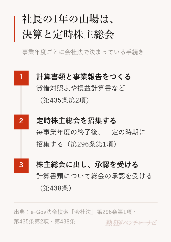 事業年度ごとの決算の手続き。1.貸借対照表や損益計算書などの計算書類と事業報告をつくる。2.事業年度の終了後一定の時期に定時株主総会を招集する。3.取締役が計算書類と事業報告を定時株主総会に出し、計算書類について承認を受ける。
