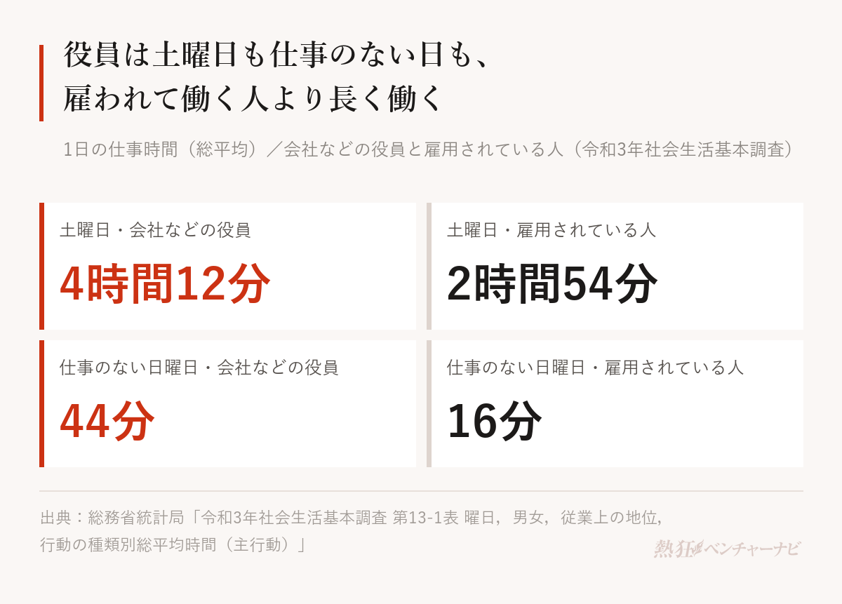 1日の仕事時間の平均。土曜日は会社などの役員4時間12分、雇用されている人2時間54分。日曜日のうち仕事のない日は、役員44分、雇用されている人16分。