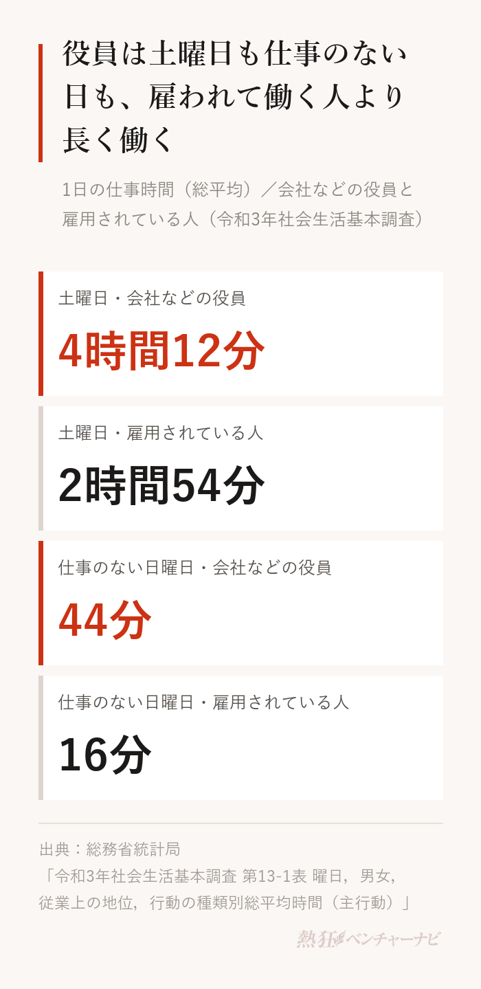1日の仕事時間の平均。土曜日は会社などの役員4時間12分、雇用されている人2時間54分。日曜日のうち仕事のない日は、役員44分、雇用されている人16分。