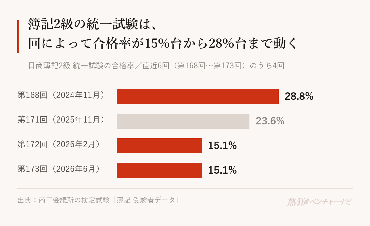 日商簿記2級統一試験の合格率(直近6回のうち4回)。第168回(2024年11月)28.8%、第171回(2025年11月)23.6%、第172回(2026年2月)15.1%、第173回(2026年6月)15.1%。