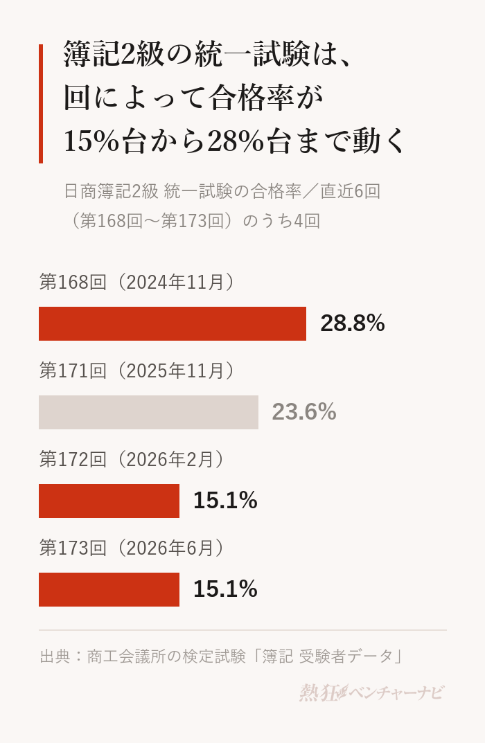 日商簿記2級統一試験の合格率(直近6回のうち4回)。第168回(2024年11月)28.8%、第171回(2025年11月)23.6%、第172回(2026年2月)15.1%、第173回(2026年6月)15.1%。