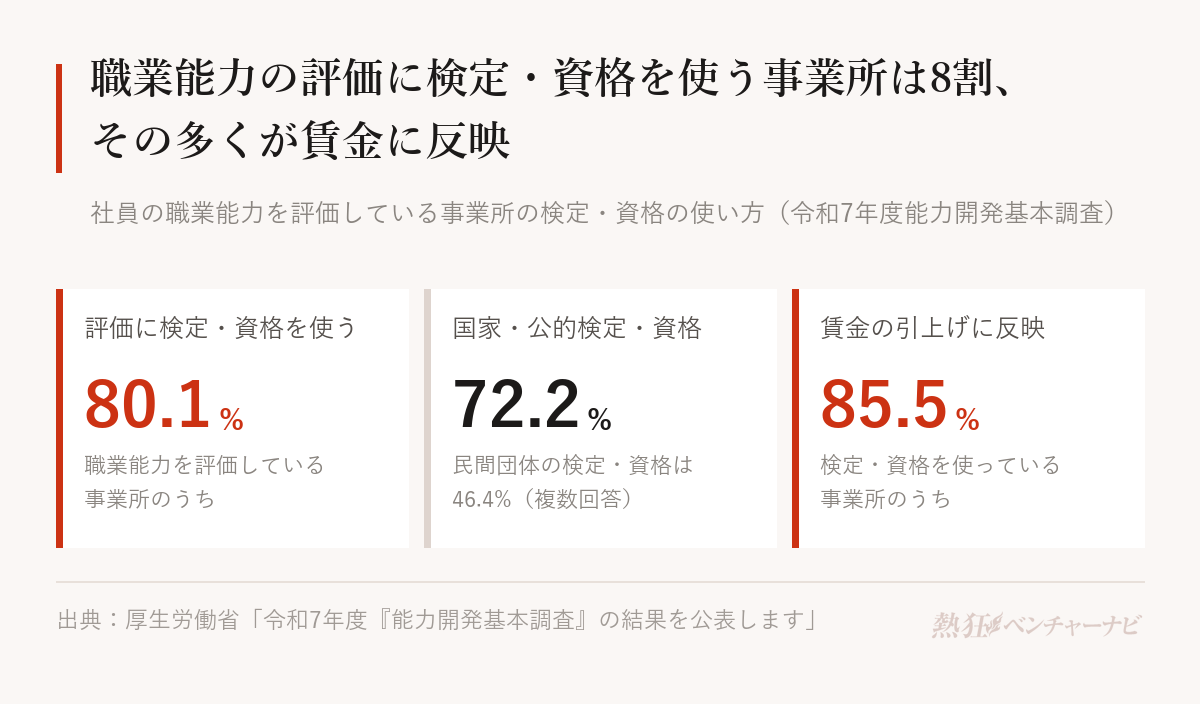 令和7年度能力開発基本調査で、社員の職業能力を評価している事業所のうち、評価に検定・資格を使っている事業所は80.1%。使っている検定・資格は国家・公的検定・資格72.2%、民間団体の検定・資格46.4%(複数回答)。検定・資格を使っている事業所の85.5%が賃金の引上げに反映。