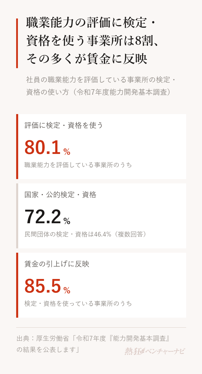 令和7年度能力開発基本調査で、社員の職業能力を評価している事業所のうち、評価に検定・資格を使っている事業所は80.1%。使っている検定・資格は国家・公的検定・資格72.2%、民間団体の検定・資格46.4%(複数回答)。検定・資格を使っている事業所の85.5%が賃金の引上げに反映。