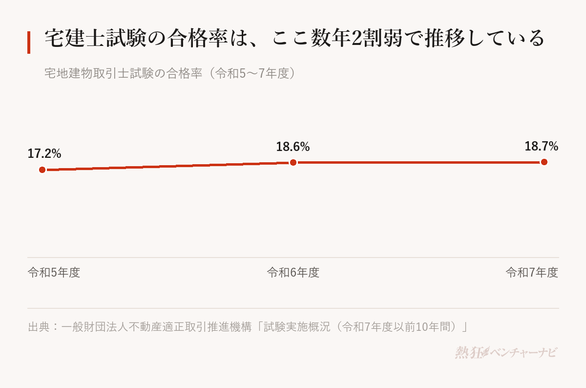宅地建物取引士試験の合格率。令和5年度17.2%、令和6年度18.6%、令和7年度18.7%(受験者245,462名、合格者45,821名)。