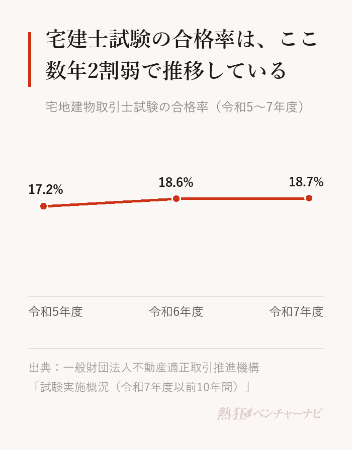 宅地建物取引士試験の合格率。令和5年度17.2%、令和6年度18.6%、令和7年度18.7%(受験者245,462名、合格者45,821名)。