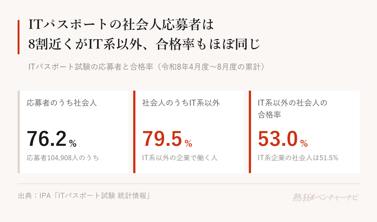 ITパスポート試験(令和8年4月度〜8月度の累計)。応募者104,908人のうち社会人76.2%。社会人の応募者のうちIT系以外の企業で働く人79.5%。合格率はIT系以外の企業の社会人53.0%、IT系企業の社会人51.5%。社会人全体52.7%、学生38.8%。
