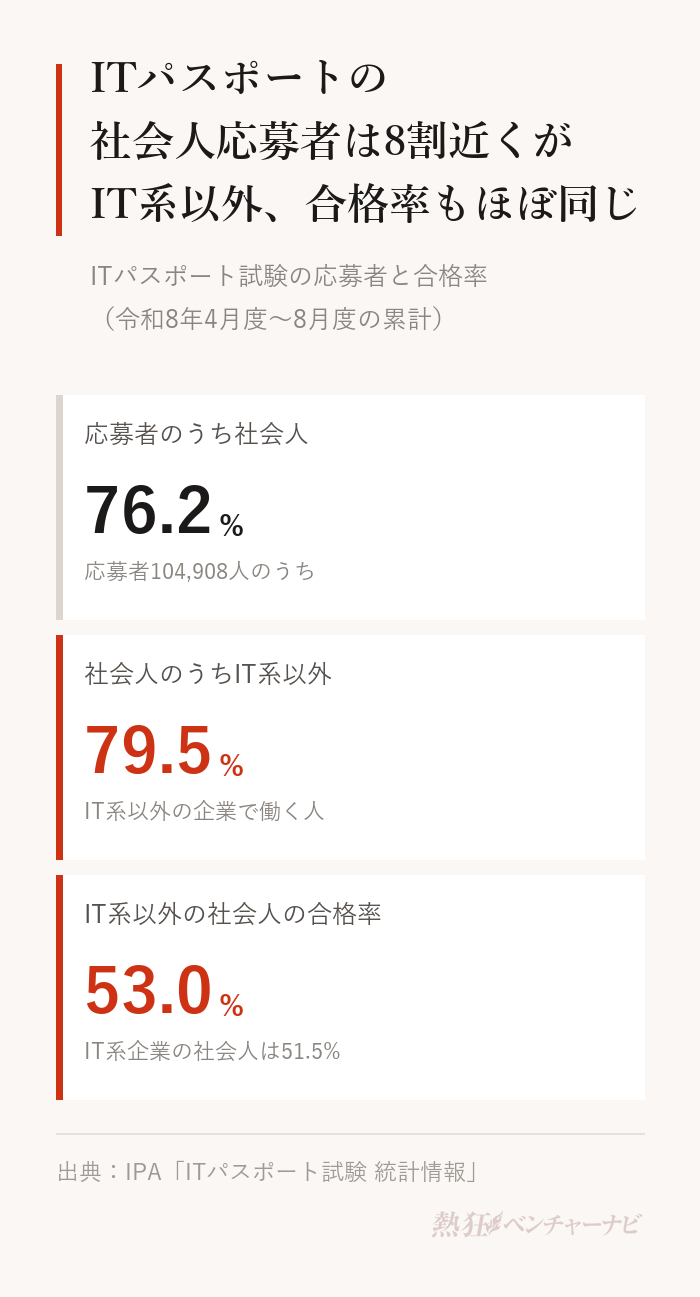 ITパスポート試験(令和8年4月度〜8月度の累計)。応募者104,908人のうち社会人76.2%。社会人の応募者のうちIT系以外の企業で働く人79.5%。合格率はIT系以外の企業の社会人53.0%、IT系企業の社会人51.5%。社会人全体52.7%、学生38.8%。