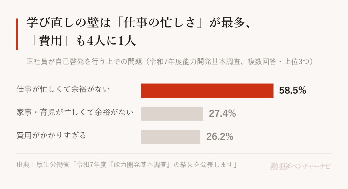 令和7年度能力開発基本調査で、正社員が自己啓発を行う上での問題(複数回答)。仕事が忙しくて自己啓発の余裕がない58.5%、家事・育児が忙しくて自己啓発の余裕がない27.4%、費用がかかりすぎる26.2%。