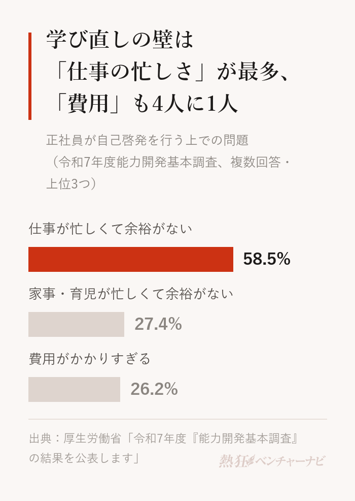 令和7年度能力開発基本調査で、正社員が自己啓発を行う上での問題(複数回答)。仕事が忙しくて自己啓発の余裕がない58.5%、家事・育児が忙しくて自己啓発の余裕がない27.4%、費用がかかりすぎる26.2%。