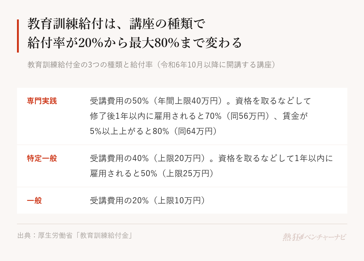 教育訓練給付金の3種類。専門実践教育訓練:受講費用の50%(年間上限40万円)を受講中に6か月ごとに支給。資格取得などで修了後1年以内に雇用されると70%(年間上限56万円)、修了後の賃金が受講前より5%以上上がると80%(年間上限64万円)。特定一般教育訓練:40%(上限20万円)を修了後に支給、資格取得などで1年以内に雇用されると50%(上限25万円)。一般教育訓練:20%(上限10万円)。