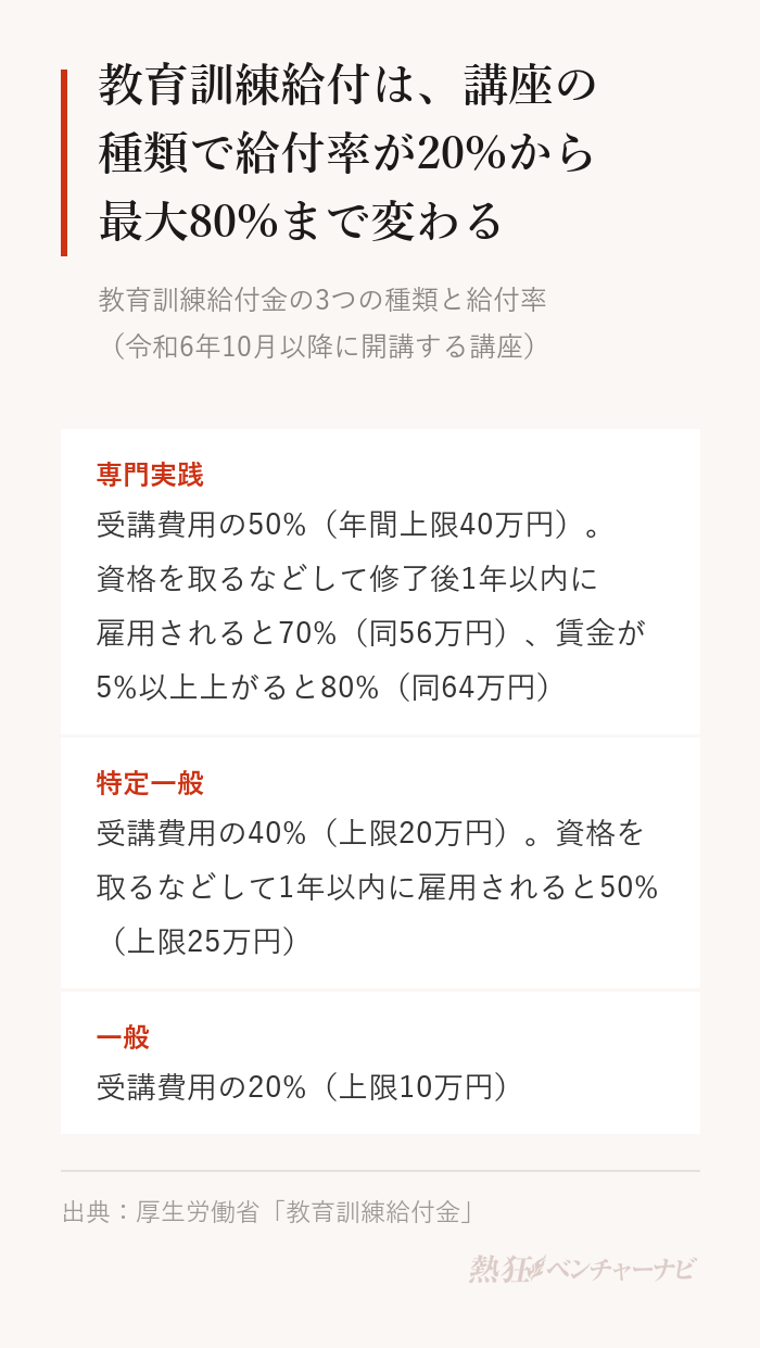 教育訓練給付金の3種類。専門実践教育訓練:受講費用の50%(年間上限40万円)を受講中に6か月ごとに支給。資格取得などで修了後1年以内に雇用されると70%(年間上限56万円)、修了後の賃金が受講前より5%以上上がると80%(年間上限64万円)。特定一般教育訓練:40%(上限20万円)を修了後に支給、資格取得などで1年以内に雇用されると50%(上限25万円)。一般教育訓練:20%(上限10万円)。