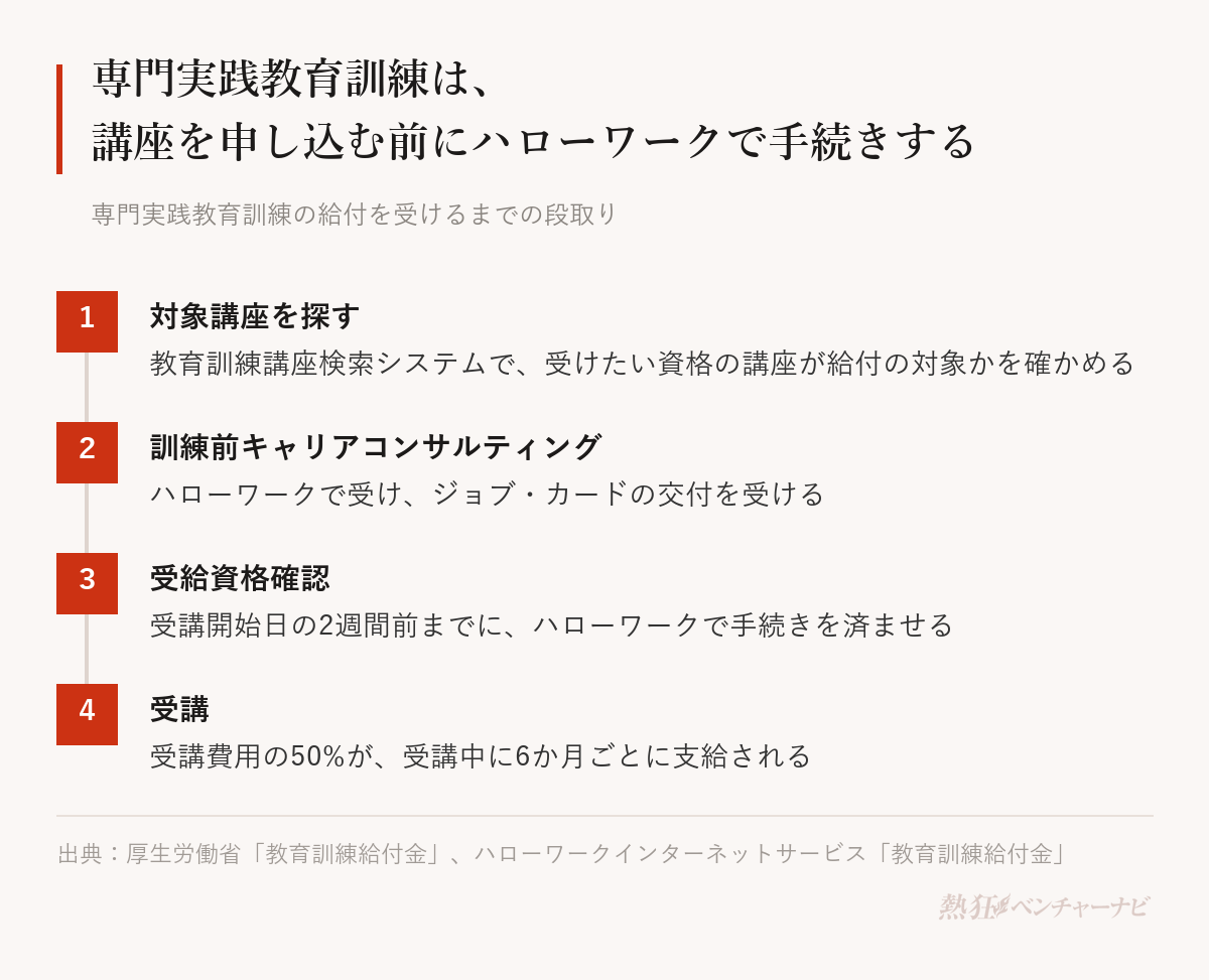 専門実践教育訓練の給付を受けるまでの段取り。1 対象講座を探す:教育訓練講座検索システムで受けたい資格の講座が対象か確かめる。2 訓練前キャリアコンサルティング:ハローワークで受け、ジョブ・カードの交付を受ける。3 受給資格確認:受講開始日の2週間前までに手続きを済ませる。4 受講:受講費用の50%が受講中に6か月ごとに支給される。