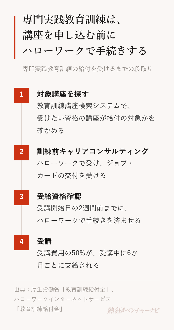 専門実践教育訓練の給付を受けるまでの段取り。1 対象講座を探す:教育訓練講座検索システムで受けたい資格の講座が対象か確かめる。2 訓練前キャリアコンサルティング:ハローワークで受け、ジョブ・カードの交付を受ける。3 受給資格確認:受講開始日の2週間前までに手続きを済ませる。4 受講:受講費用の50%が受講中に6か月ごとに支給される。