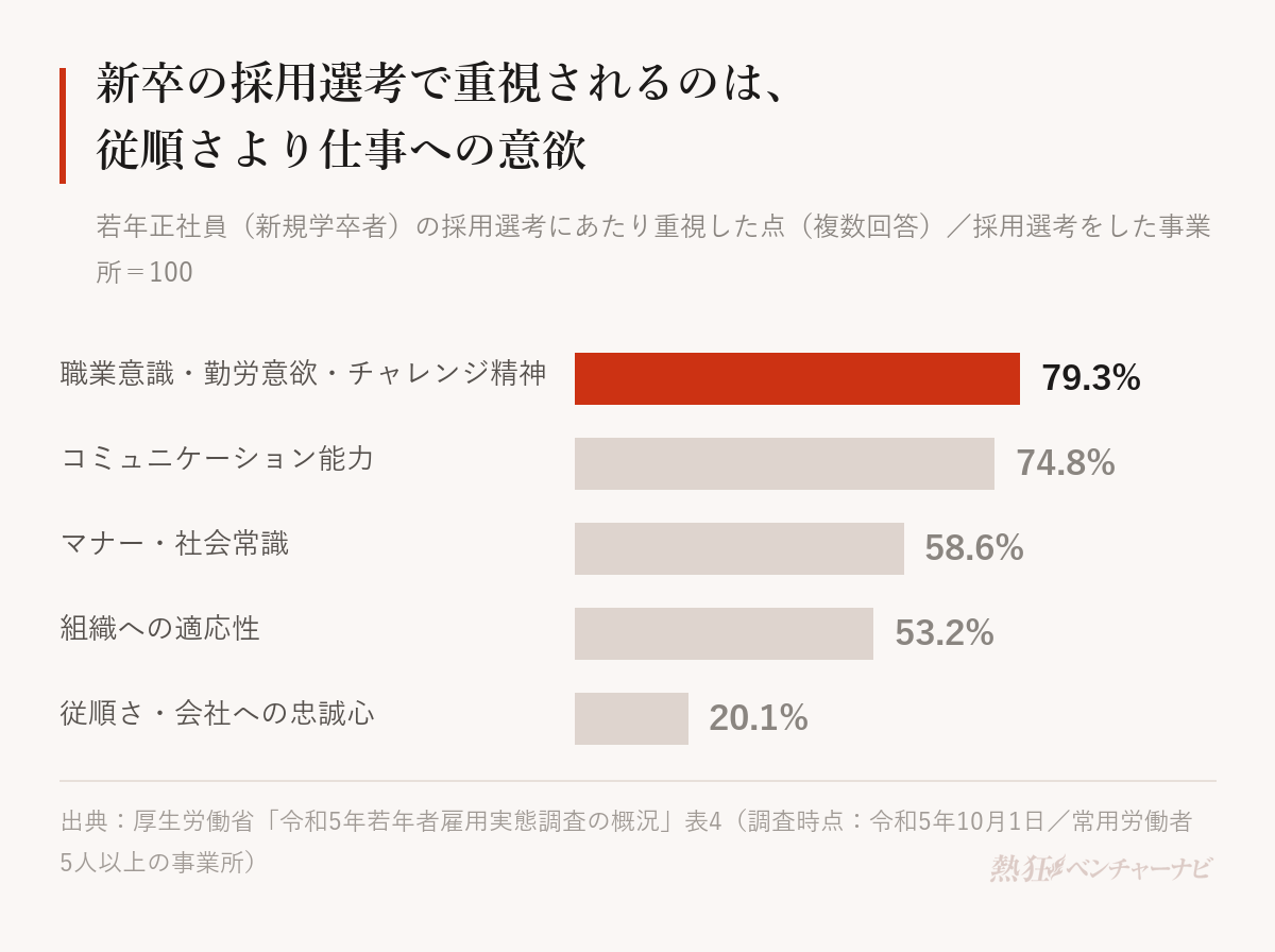 新規学卒者の採用選考で事業所が重視した点(複数回答)。職業意識・勤労意欲・チャレンジ精神79.3%、コミュニケーション能力74.8%、マナー・社会常識58.6%、組織への適応性53.2%、従順さ・会社への忠誠心20.1%。