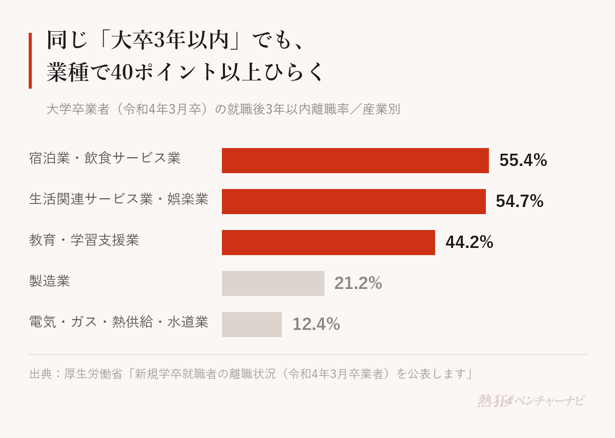 産業別に見た大学卒業者の3年以内離職率。宿泊業・飲食サービス業55.4%、生活関連サービス業・娯楽業54.7%、教育・学習支援業44.2%、製造業21.2%、電気・ガス・熱供給・水道業12.4%。