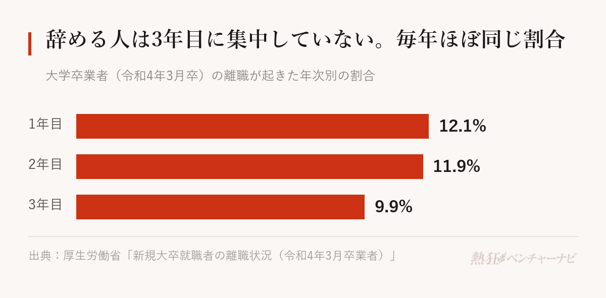 大学卒業者の離職が起きた年次別の割合。1年目12.1%、2年目11.9%、3年目9.9%と、各年でほぼ同じ割合。