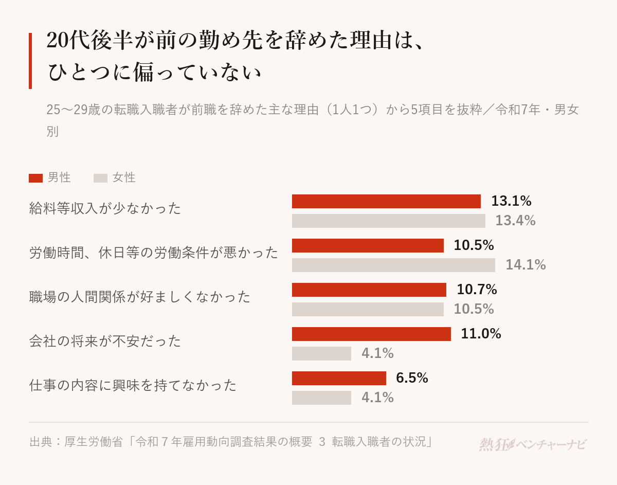 25〜29歳の転職入職者が前職を辞めた主な理由の割合(令和7年雇用動向調査)。給料等収入が少なかった:男性13.1%・女性13.4%、労働時間、休日等の労働条件が悪かった:男性10.5%・女性14.1%、職場の人間関係が好ましくなかった:男性10.7%・女性10.5%、会社の将来が不安だった:男性11.0%・女性4.1%、仕事の内容に興味を持てなかった:男性6.5%・女性4.1%。