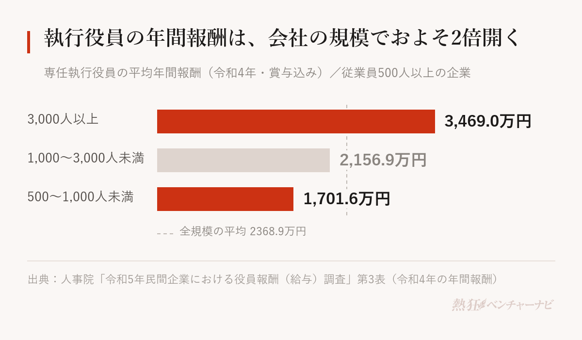 専任執行役員の平均年間報酬を企業規模別に示したグラフ。3,000人以上3,469万円、1,000人以上3,000人未満2,156.9万円、500人以上1,000人未満1,701.6万円で、全規模の平均は2,368.9万円(令和4年、賞与を含む)。