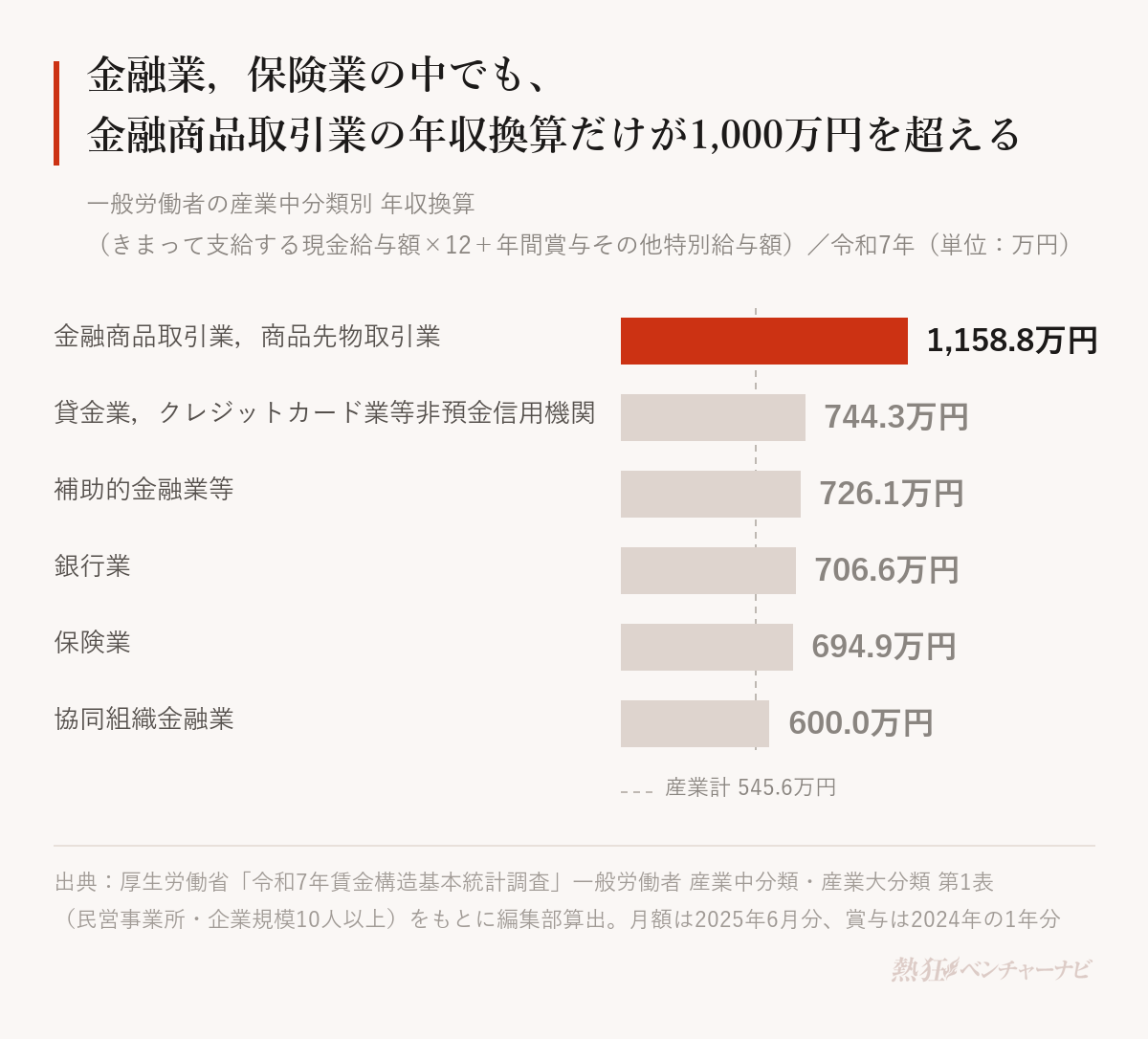 金融業，保険業の産業中分類別の年収換算のグラフ。銀行業706.6万円、協同組織金融業600.0万円、貸金業，クレジットカード業等非預金信用機関744.3万円、金融商品取引業，商品先物取引業1,158.8万円、補助的金融業等726.1万円、保険業694.9万円。産業計は545.6万円。