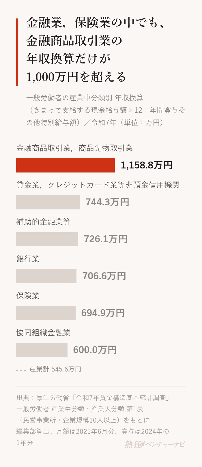 金融業，保険業の産業中分類別の年収換算のグラフ。銀行業706.6万円、協同組織金融業600.0万円、貸金業，クレジットカード業等非預金信用機関744.3万円、金融商品取引業，商品先物取引業1,158.8万円、補助的金融業等726.1万円、保険業694.9万円。産業計は545.6万円。